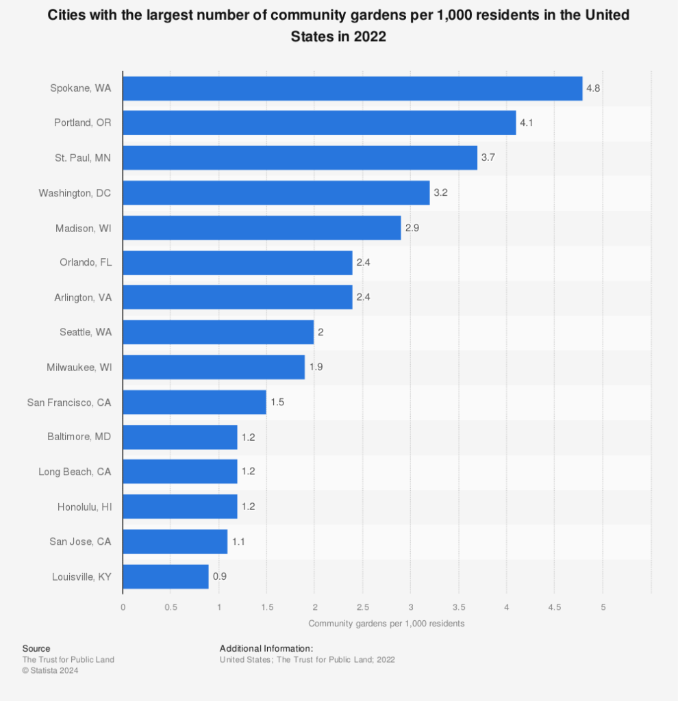 Chart: US cities with the most community gardens per 1,000 residents, 2022